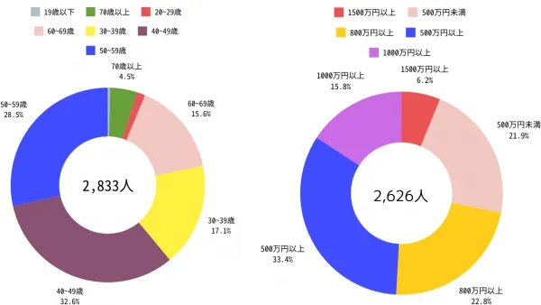 週刊ゴルフダイジェストの読者分布２